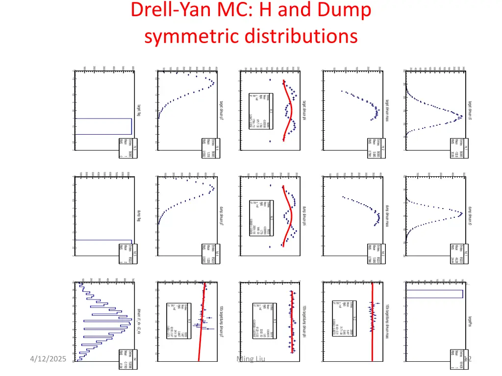 drell yan mc h and dump symmetric distributions