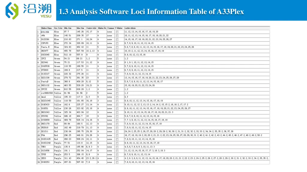 1 3 analysis software loci information table