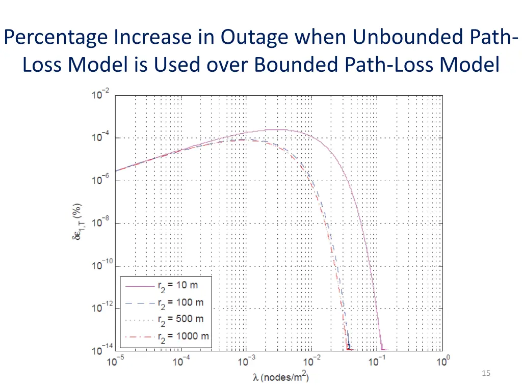percentage increase in outage when unbounded path 1
