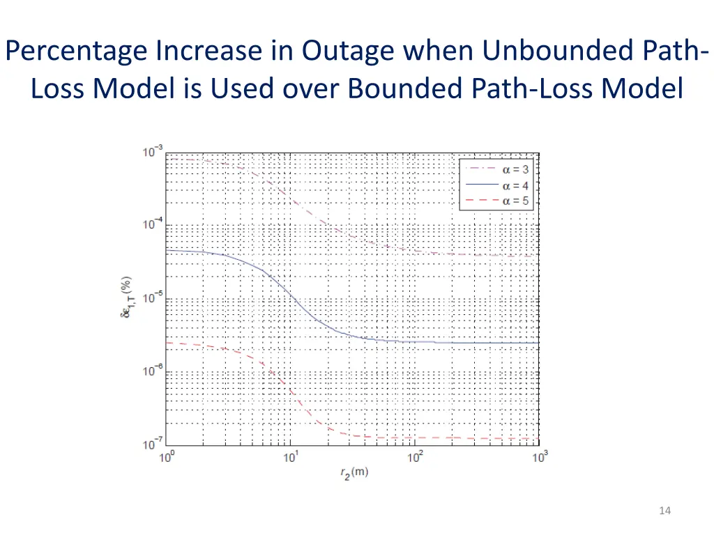 percentage increase in outage when unbounded path
