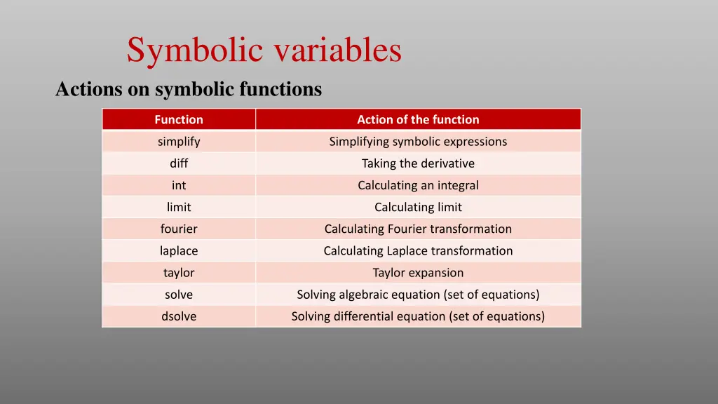 symbolic variables actions on symbolic functions
