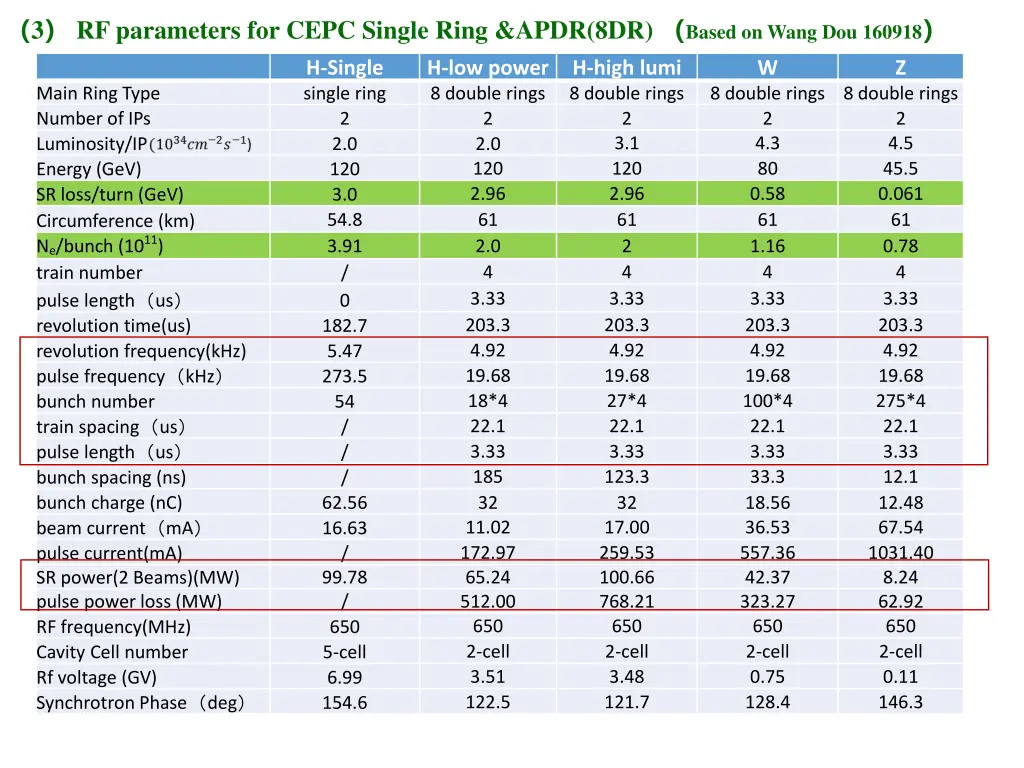 3 rf parameters for cepc single ring apdr