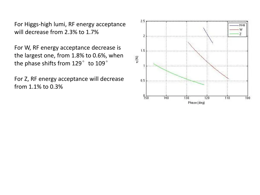 for higgs high lumi rf energy acceptance will