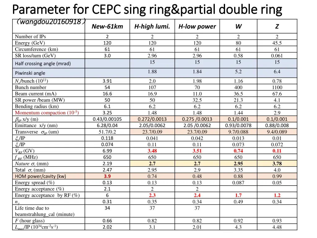 p parameter for cepc sing arameter for cepc sing