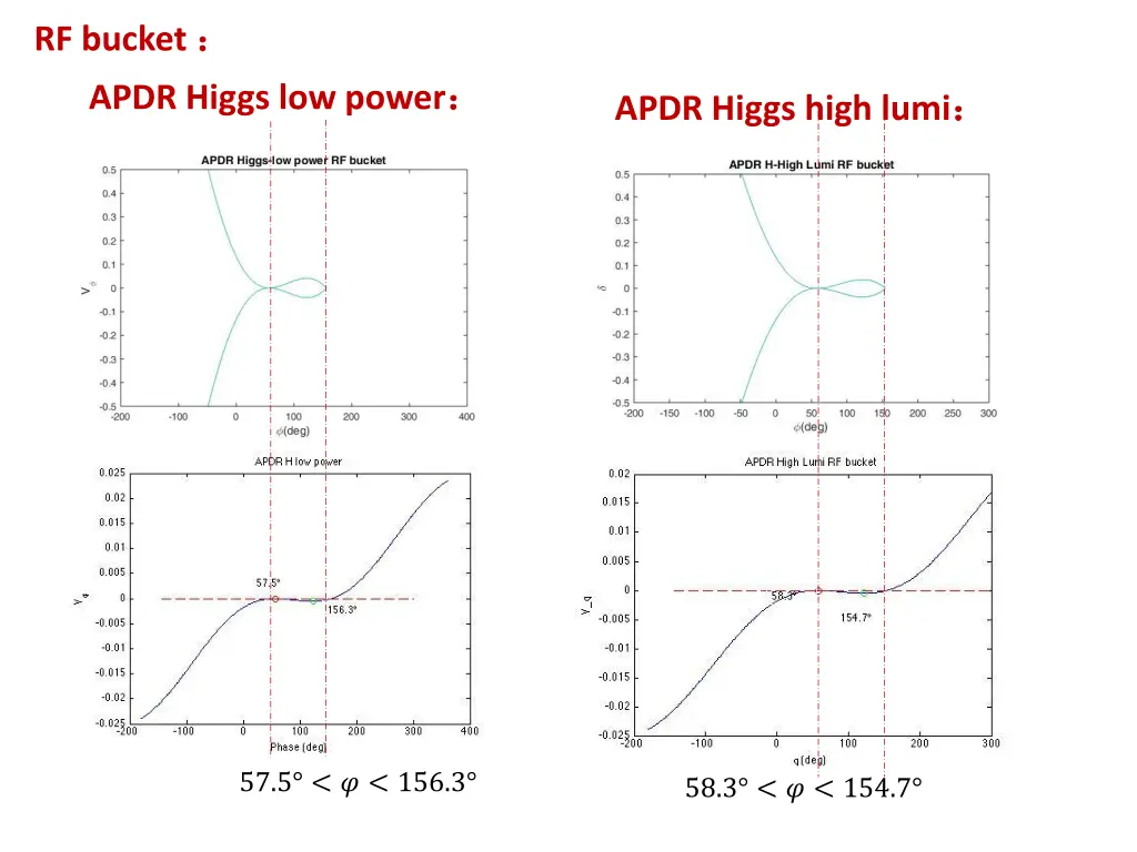 rf bucket apdr higgs low power