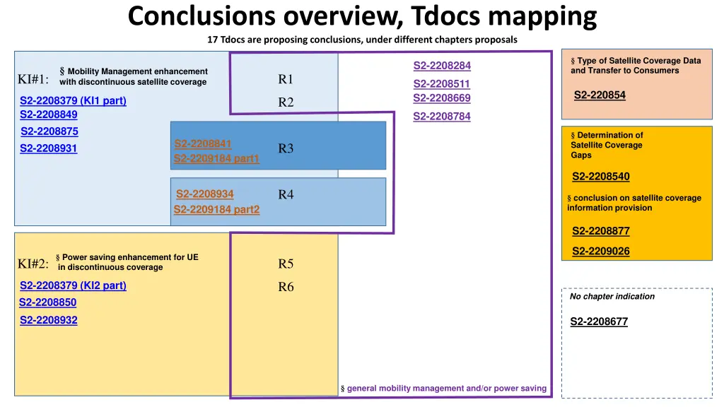 conclusions overview tdocs mapping 17 tdocs