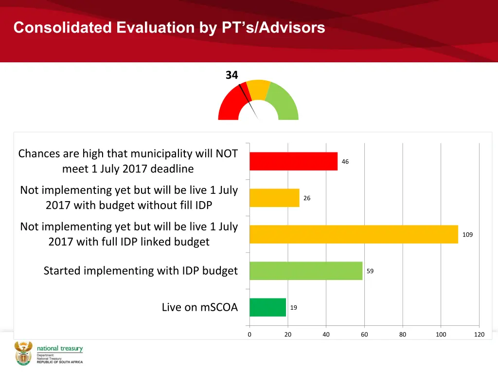 consolidated evaluation by pt s advisors