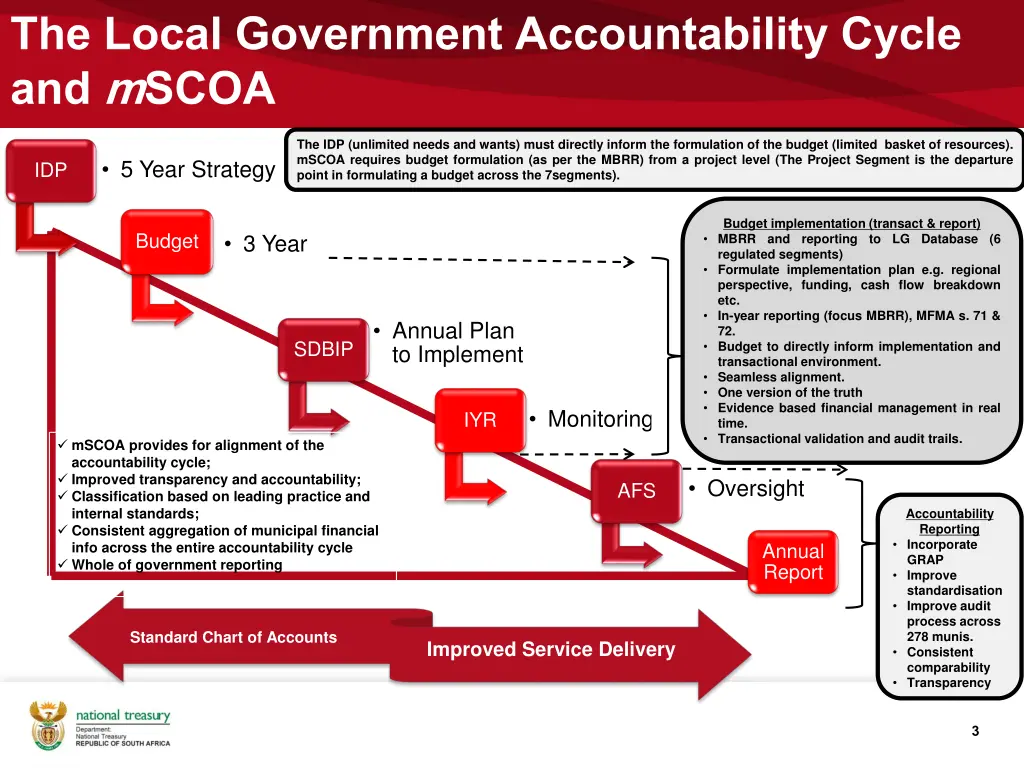 the local government accountability cycle