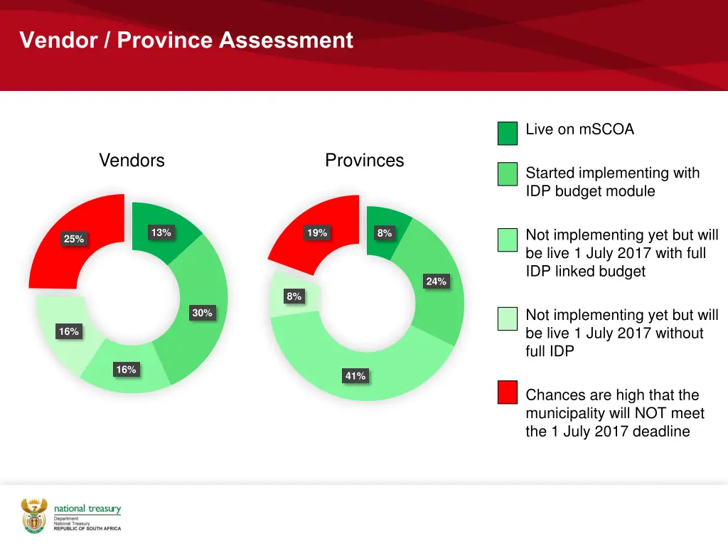 vendor province assessment