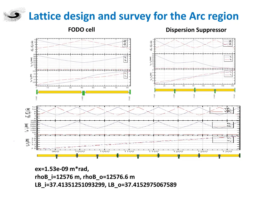 lattice design and survey for the arc region