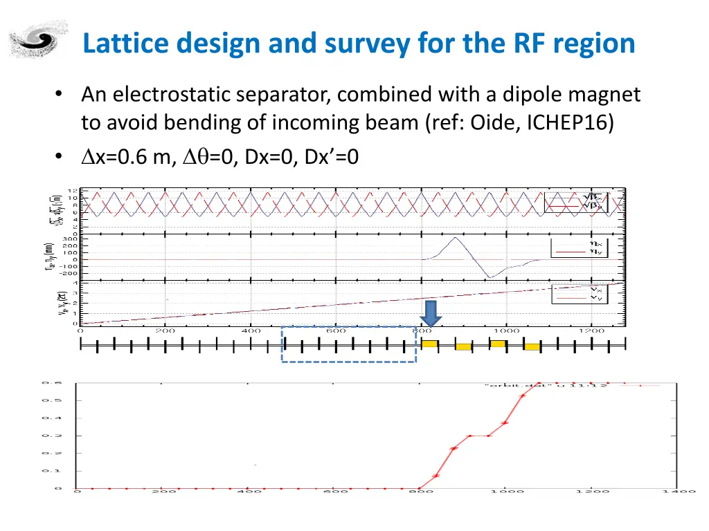 lattice design and survey for the rf region