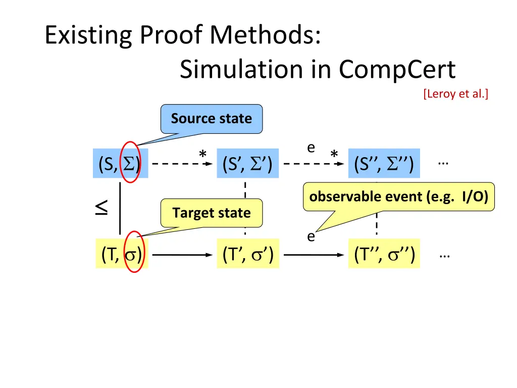 existing proof methods simulation in compcert