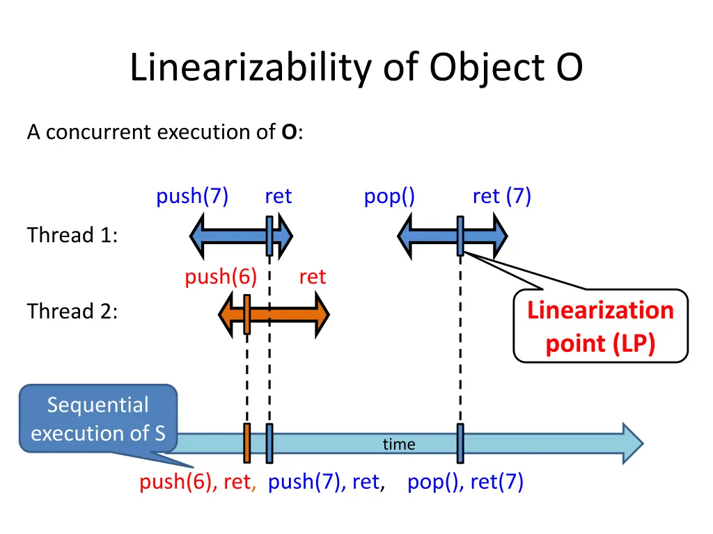 linearizability of object o