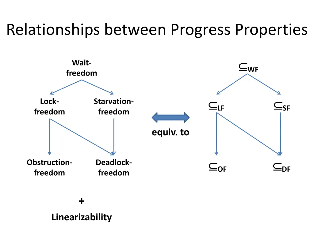 relationships between progress properties