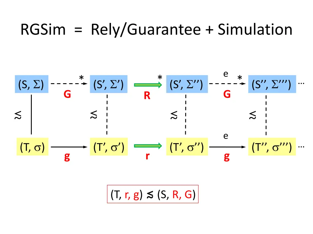 rgsim rely guarantee simulation