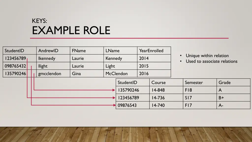 keys example role