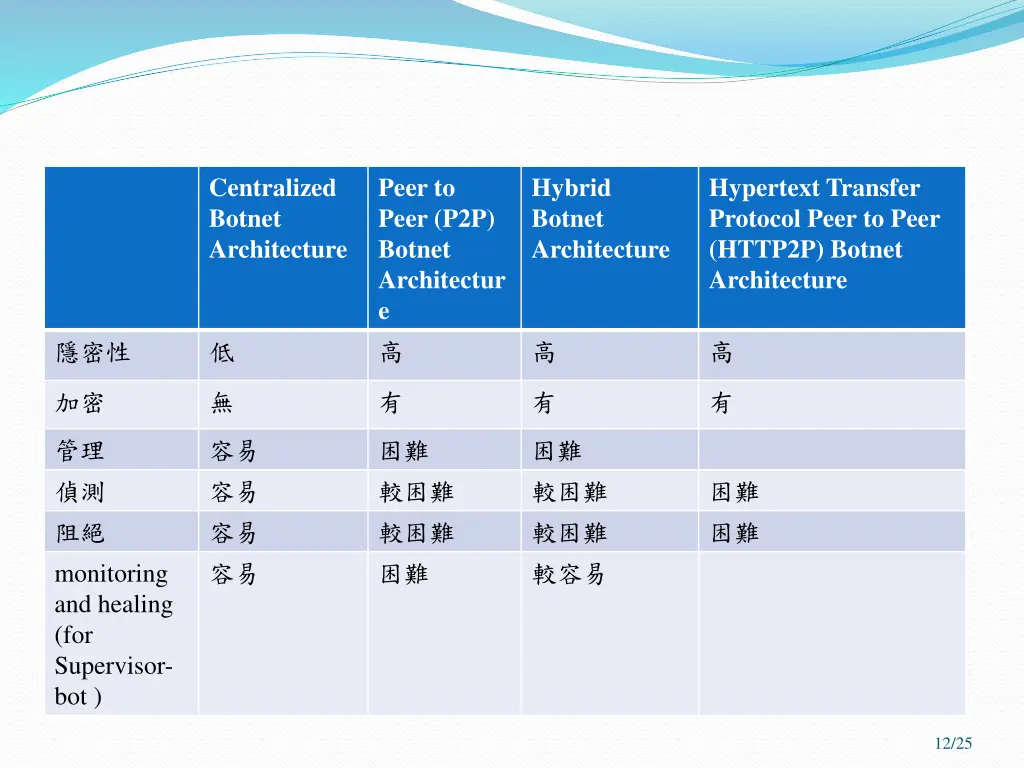 centralized botnet architecture 1