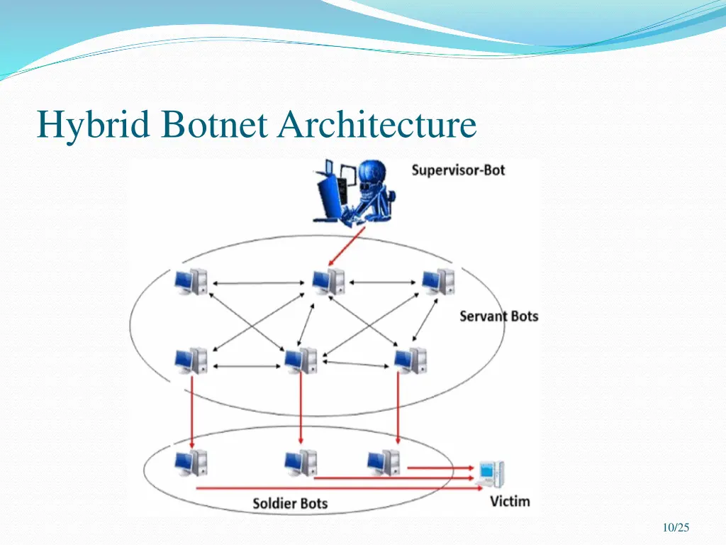 hybrid botnet architecture