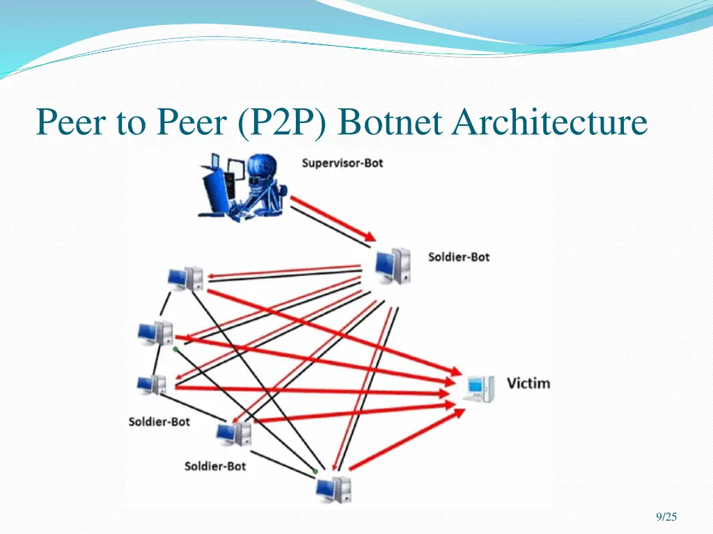 peer to peer p2p botnet architecture