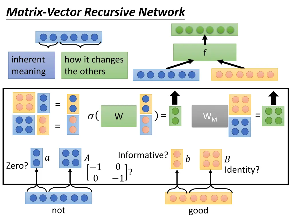 matrix vector recursive network