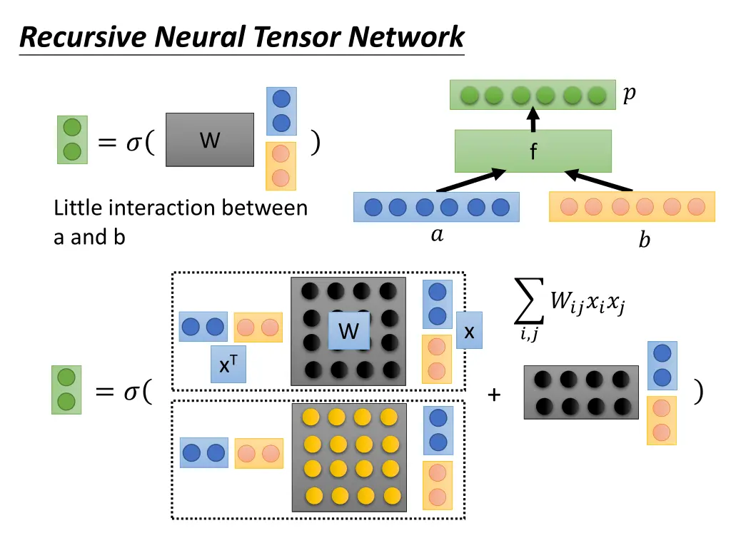 recursive neural tensor network
