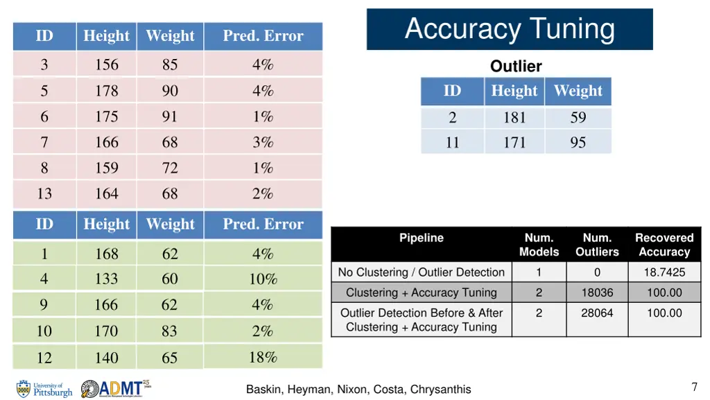 accuracy tuning