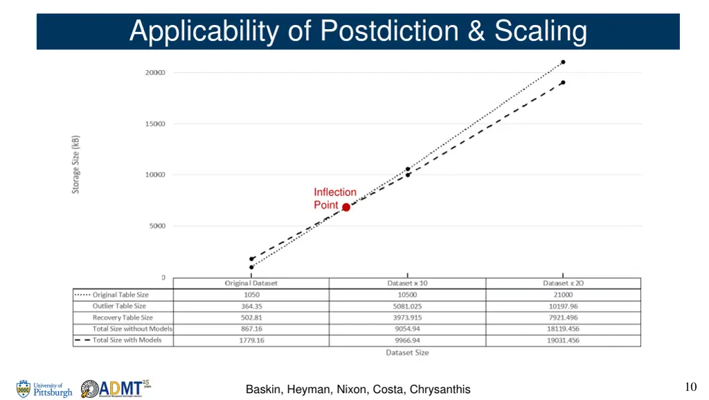 applicability of postdiction scaling