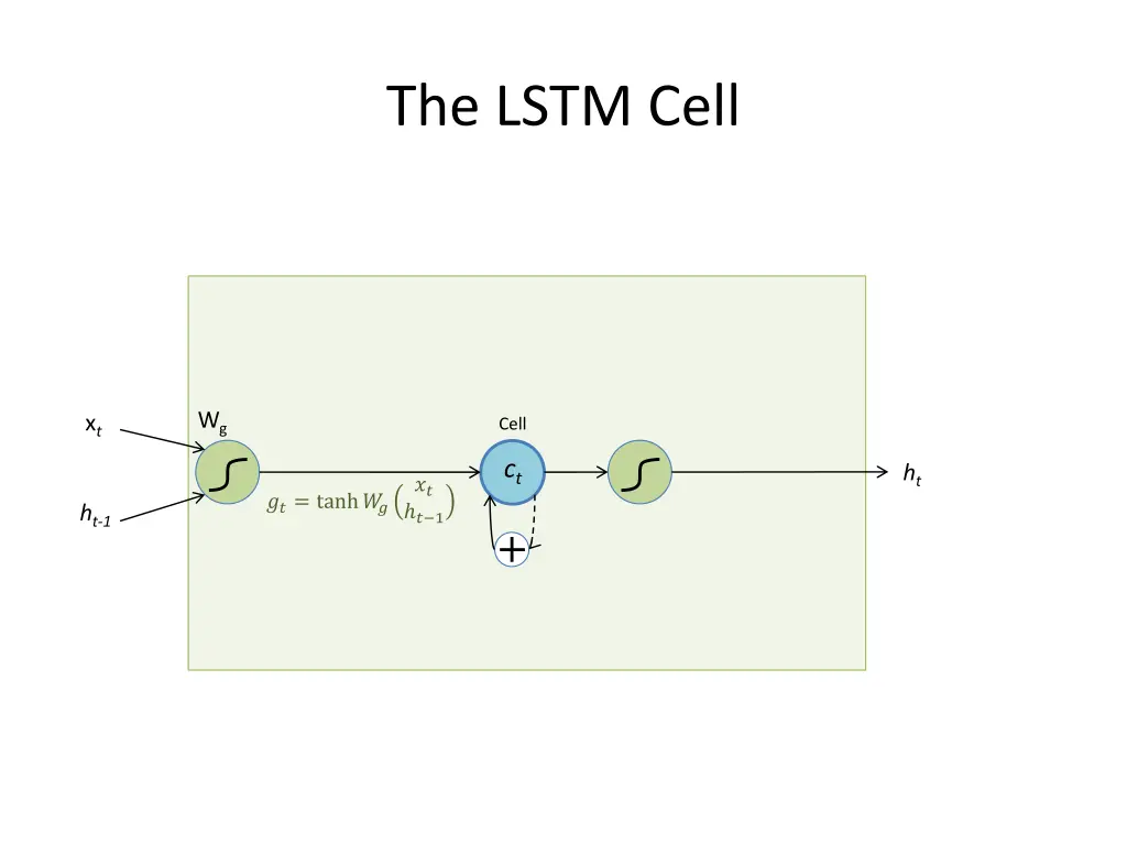 the lstm cell 1
