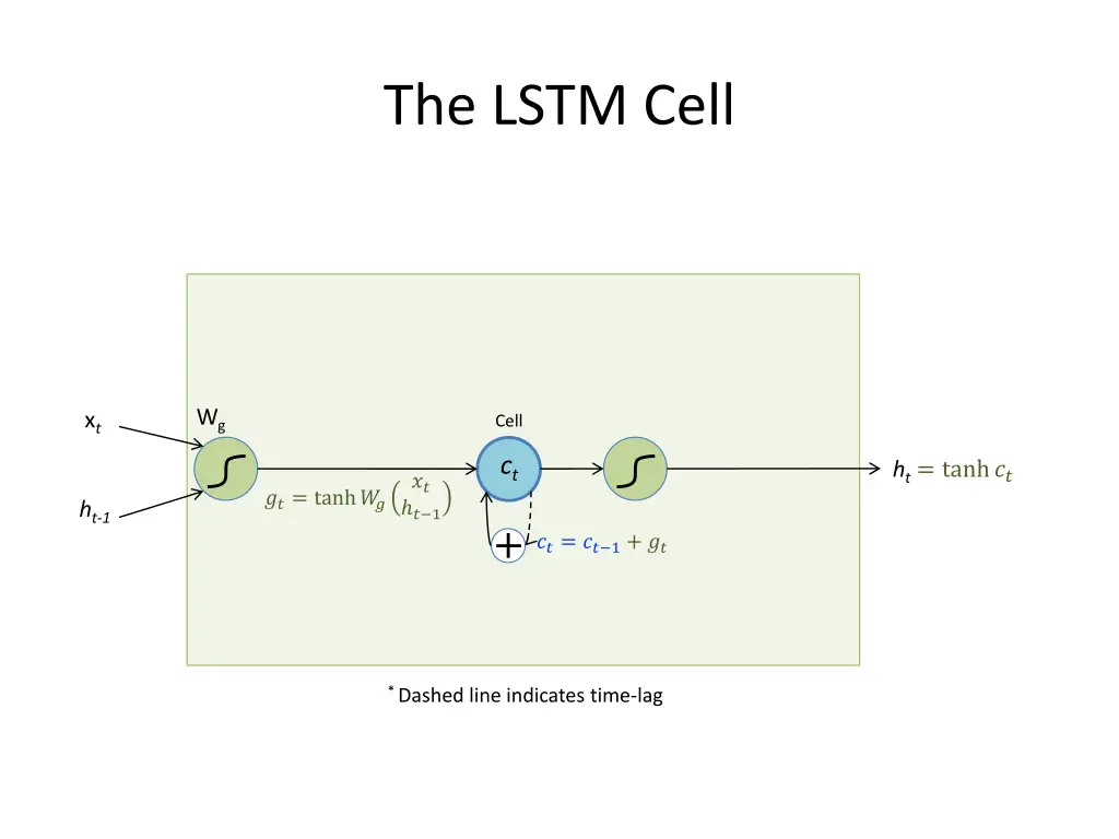 the lstm cell