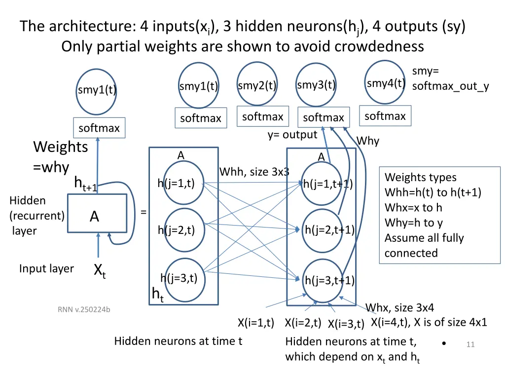 the architecture 4 inputs x i 3 hidden neurons