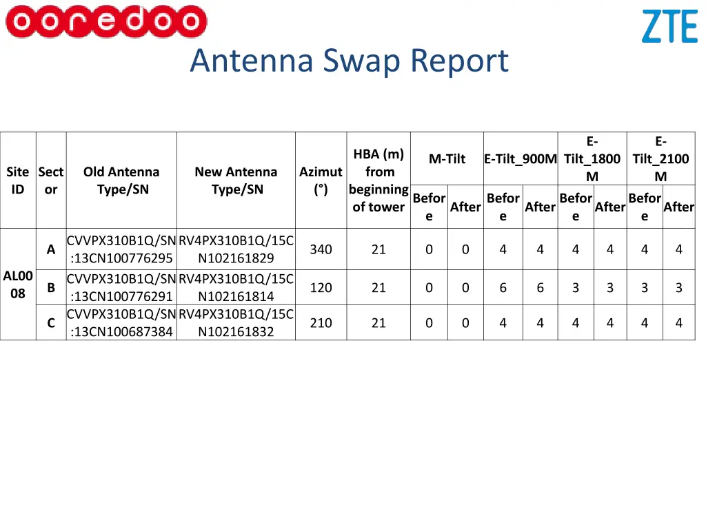 antenna swap report 1