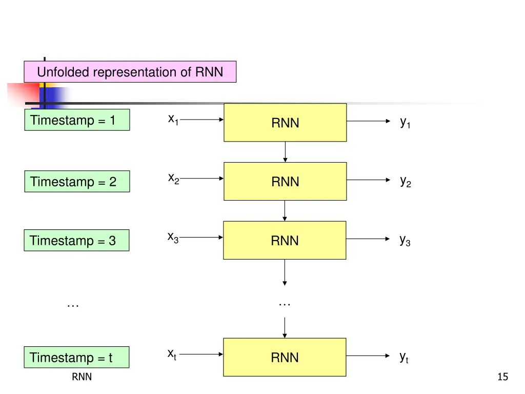 unfolded representation of rnn