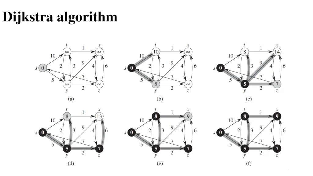 dijkstra algorithm