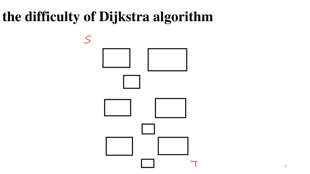 the difficulty of dijkstra algorithm