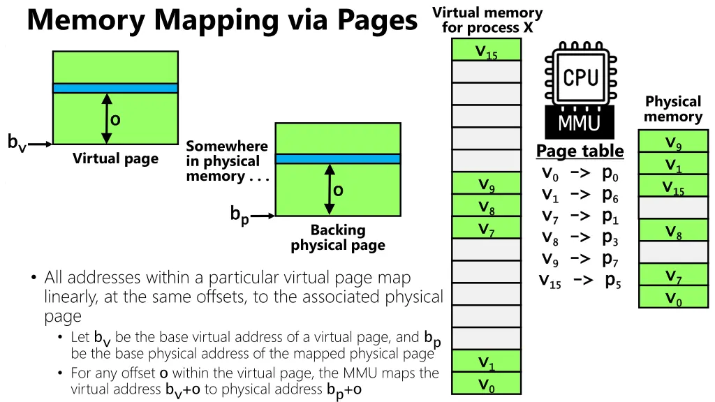 memory mapping via pages x86 64 cpus and other