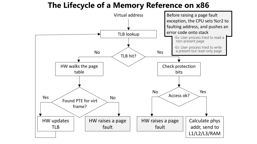 the lifecycle of a memory reference on x86 1