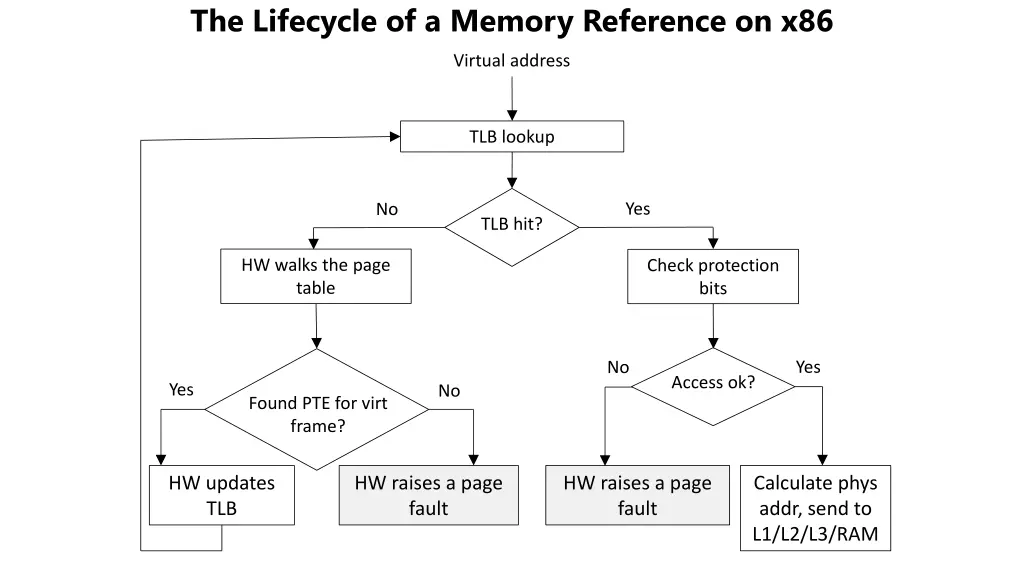 the lifecycle of a memory reference on x86