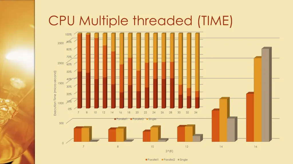 cpu multiple threaded time