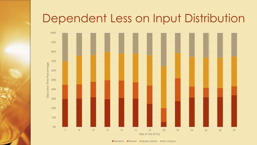 dependent less on input distribution