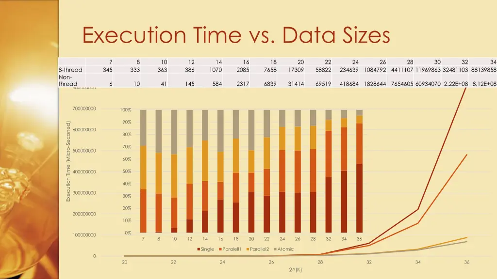 execution time vs data sizes