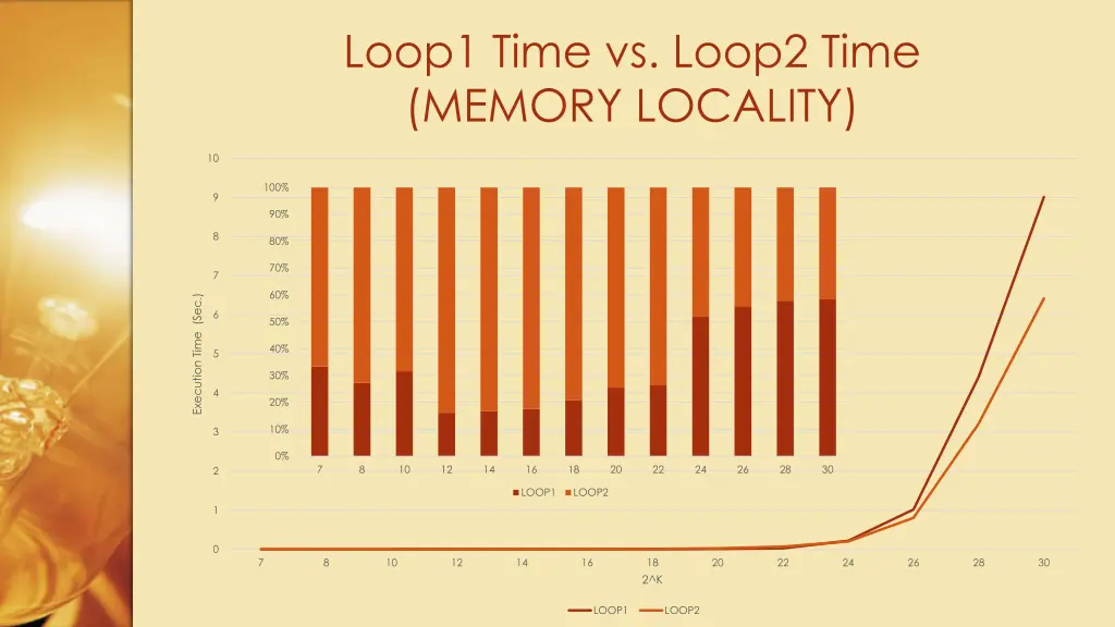 loop1 time vs loop2 time memory locality