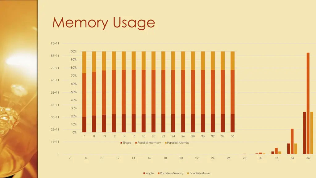 memory usage