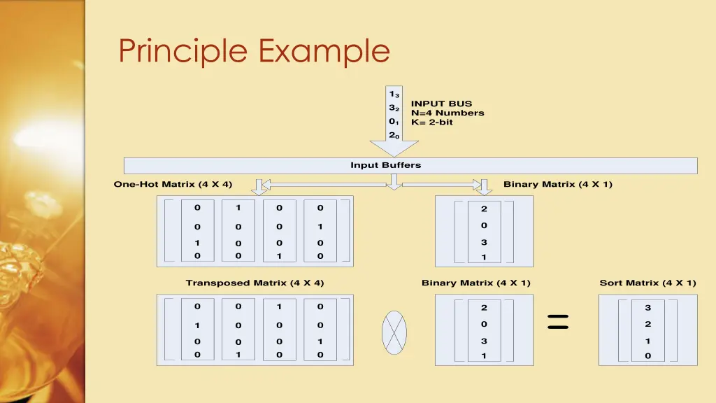 principle example