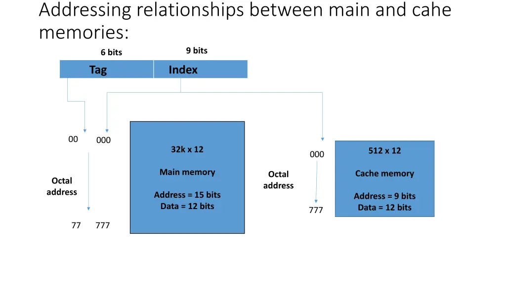 addressing relationships between main and cahe