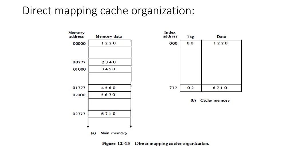 direct mapping cache organization