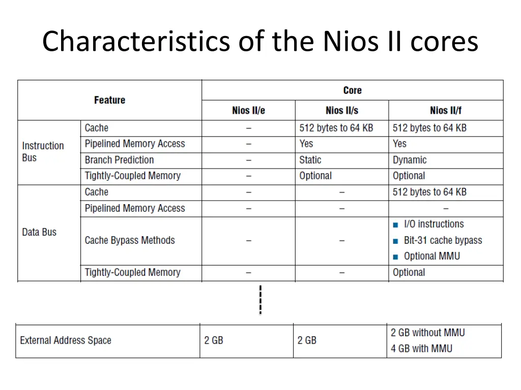 characteristics of the nios ii cores