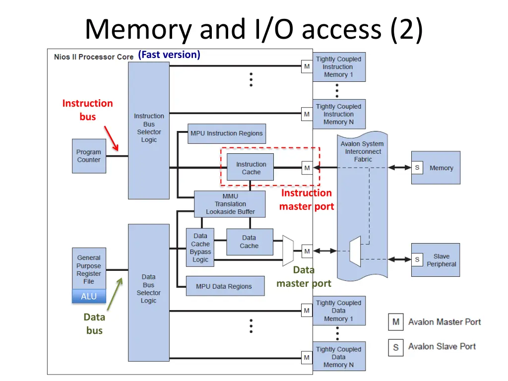 memory and i o access 2 fast version