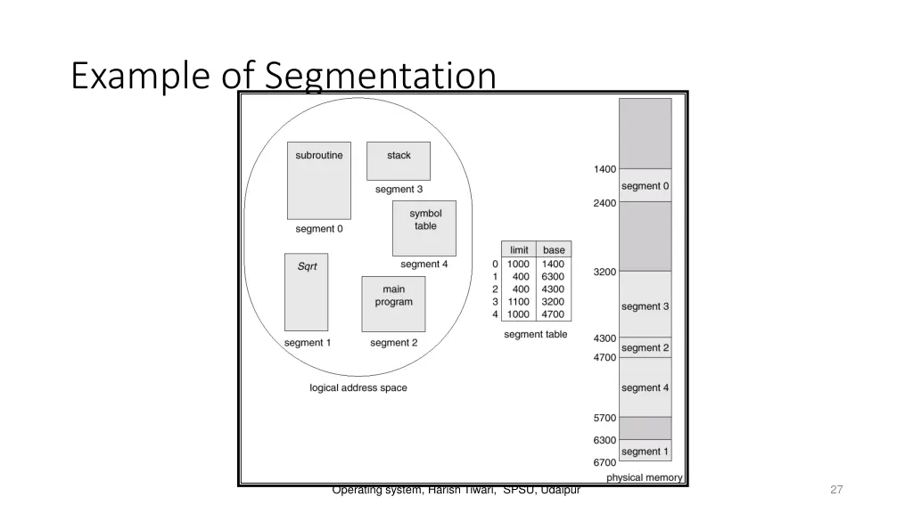 example of segmentation