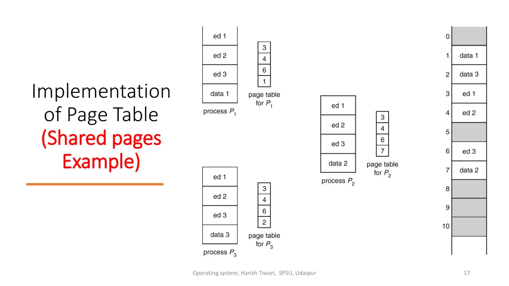 implementation of page table shared pages shared 1