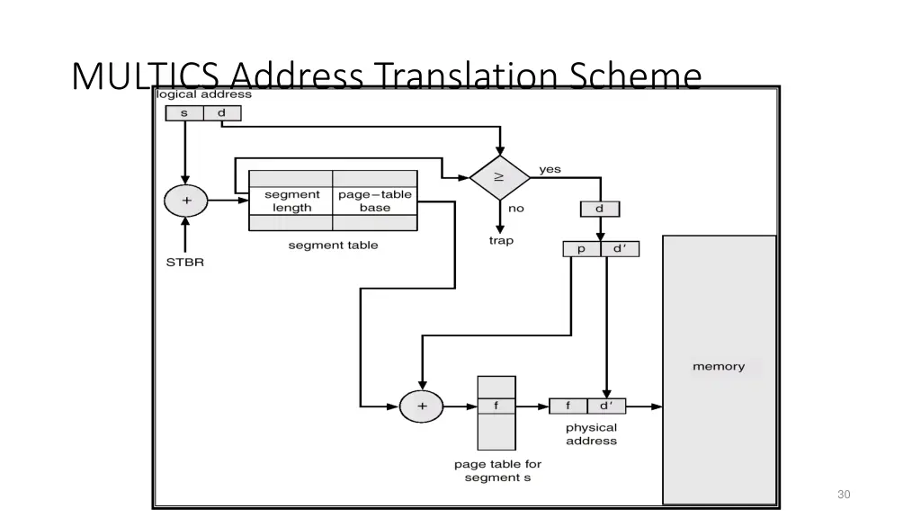 multics address translation scheme